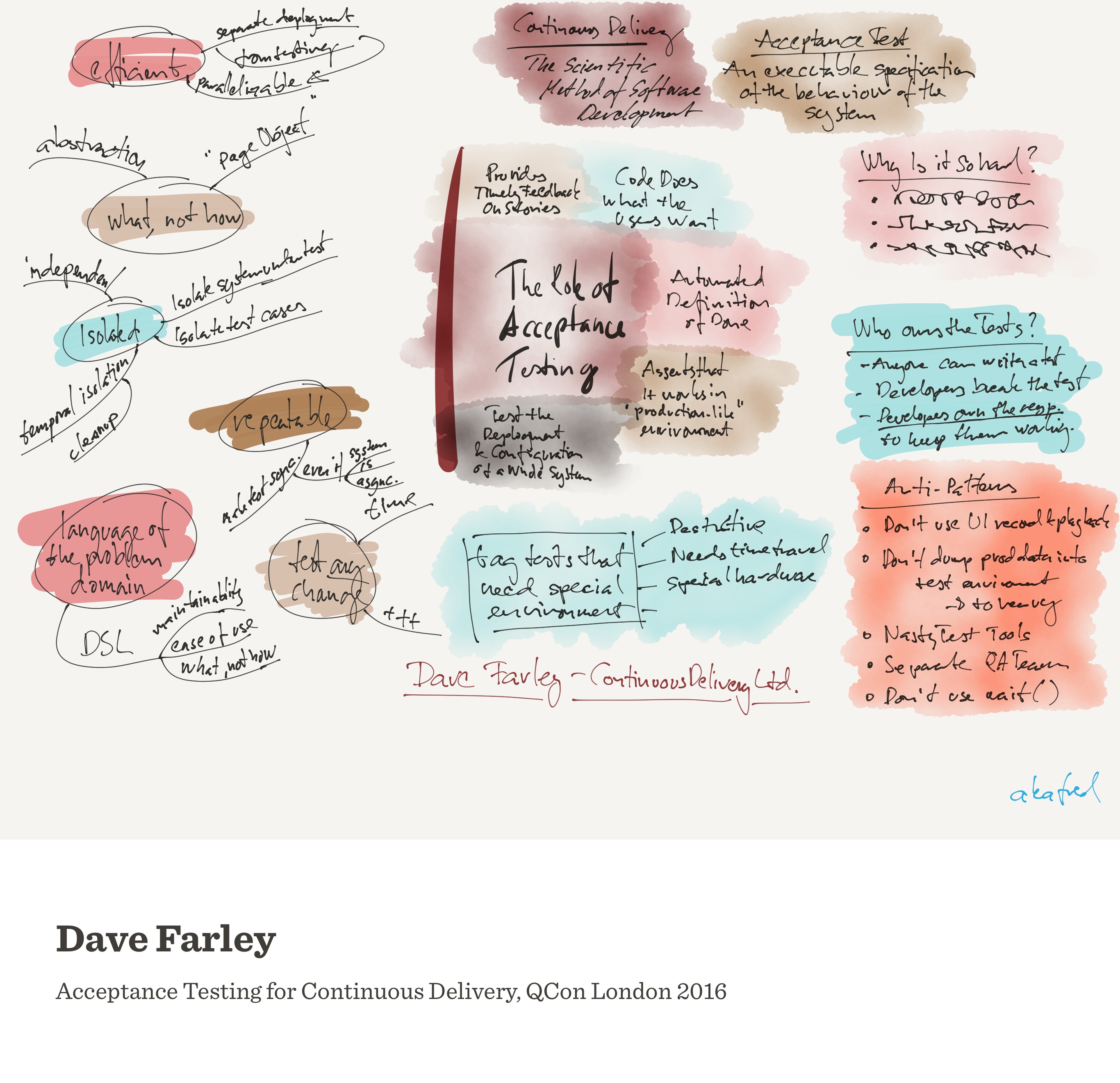 Notes from Acceptance Testing for Continuous Delivery (Dave Farley)