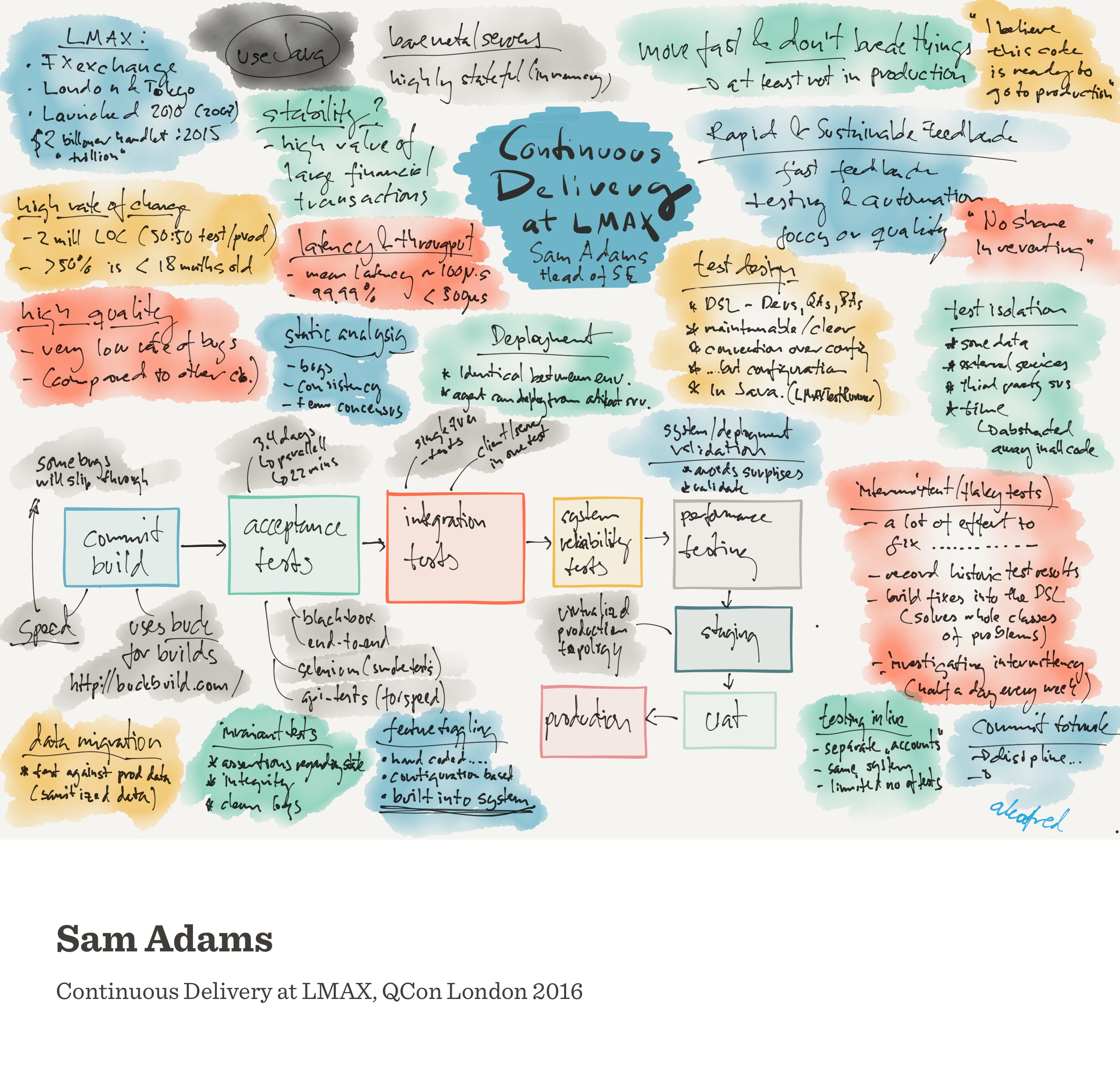 Notes from Continuous Delivery at LMAX (Sam Adams)