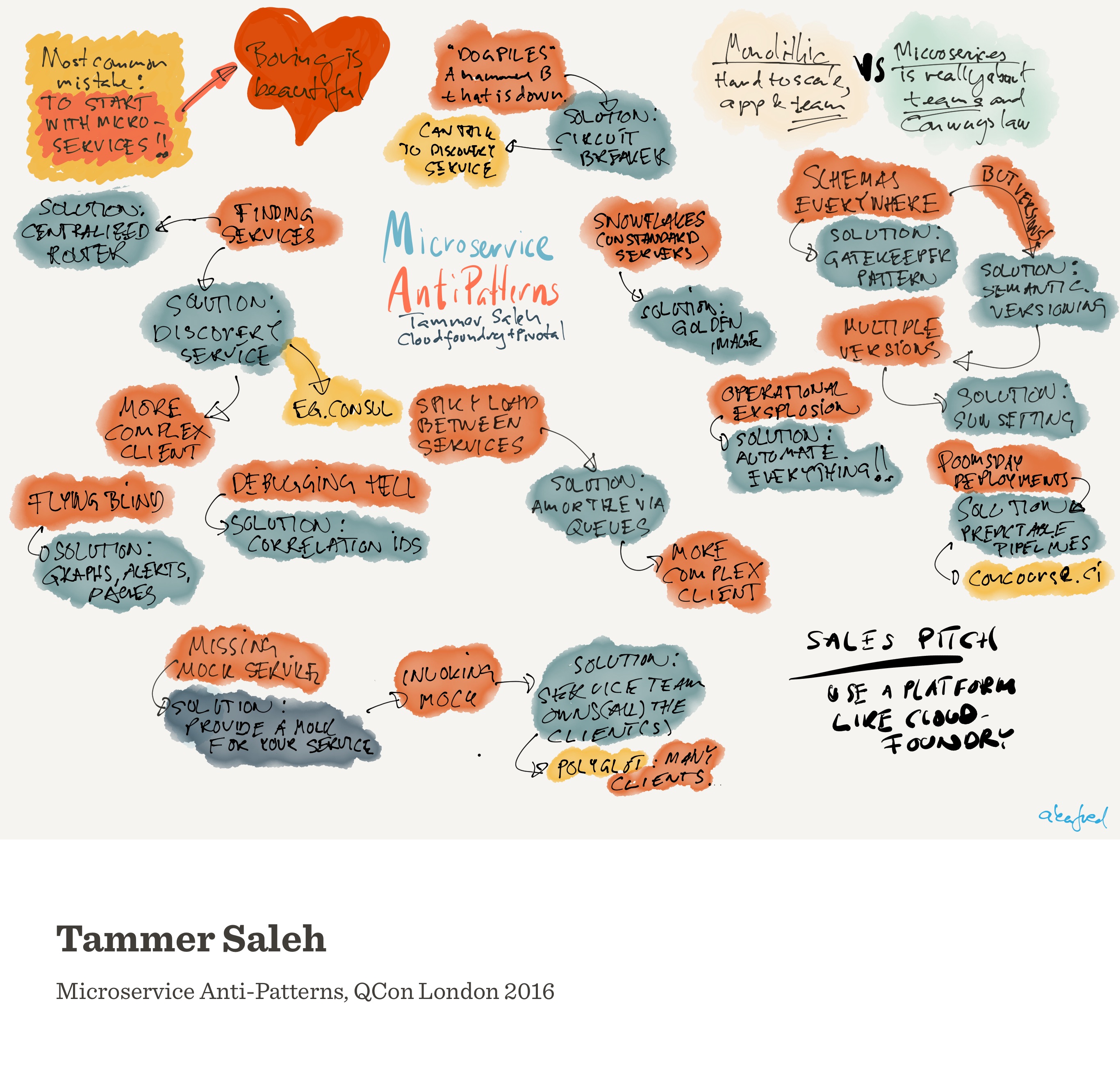 Notes from Microservice Anti-Patterns (Tammer Saleh)