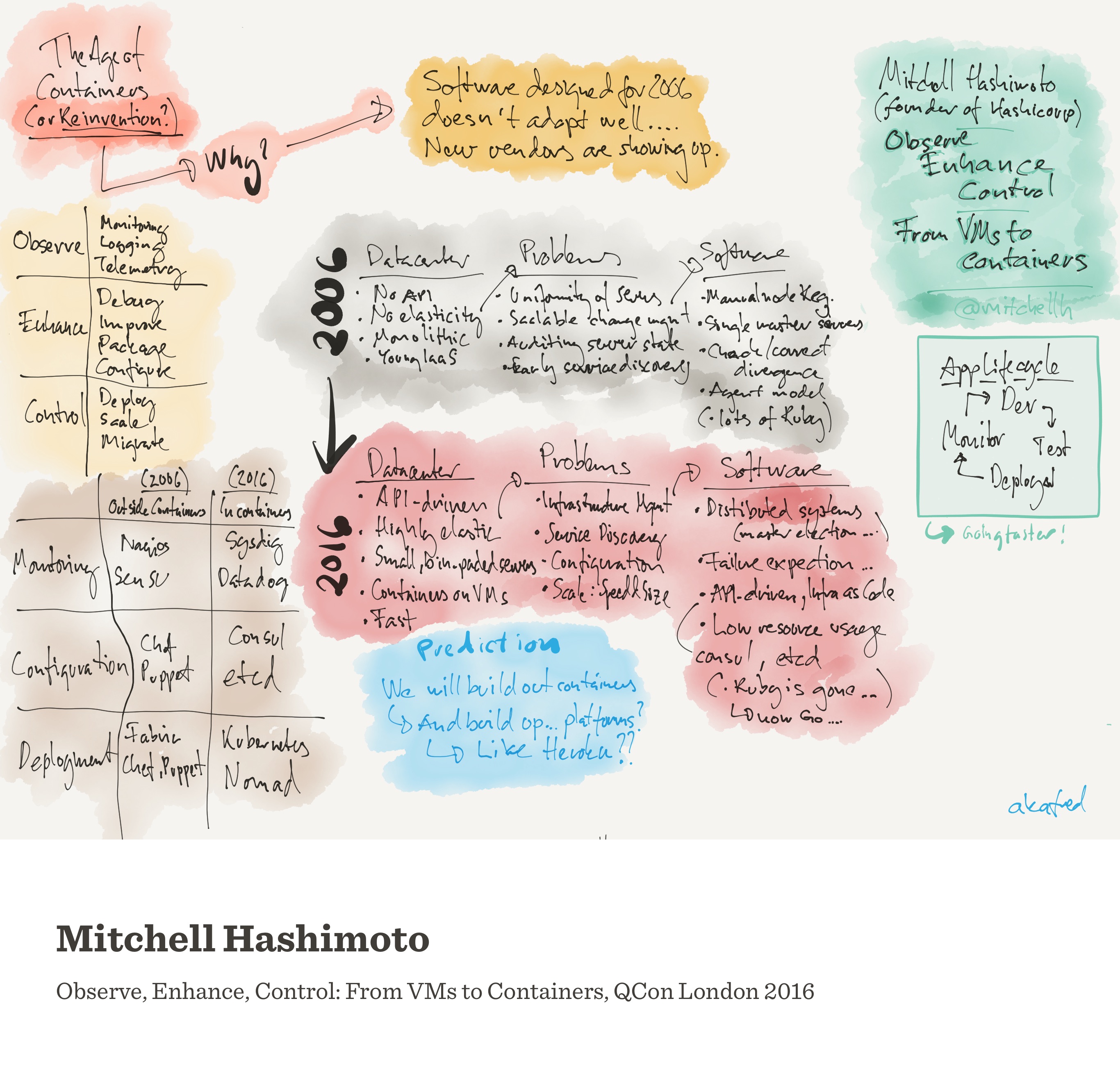 Notes from Observe, Enhance, Control: From VMs to Containers (Mitchell Hashimoto)