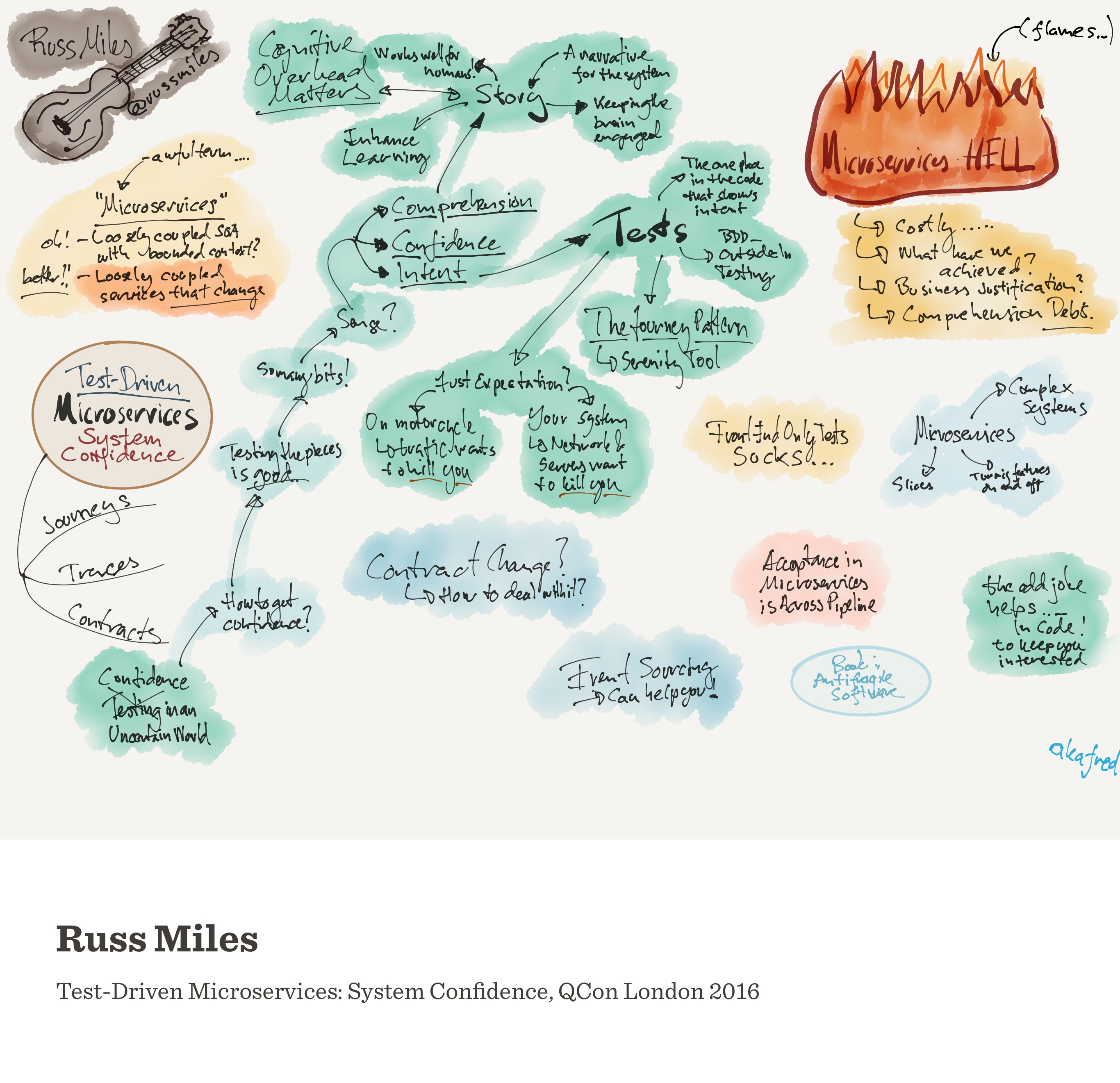 Notes from Test-Driven Microservices: System Confidence (Russ Miles)